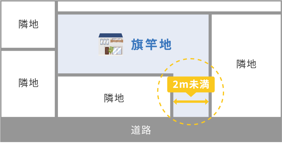接道している間口が2m未満の土地